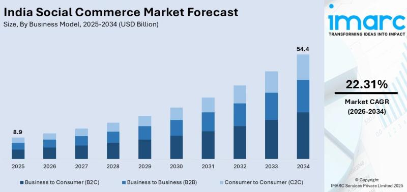 India Social Commerce Market 2026-2034: Projected To Hit USD