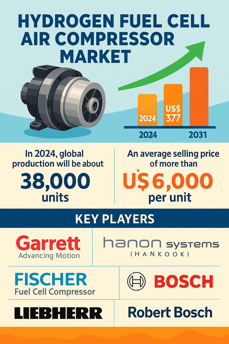 Hydrogen Fuel Cell Air Compressor Market Booming Worldwide with Latest Trend and Future Scope by 2031