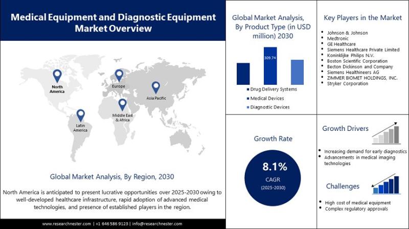 Medical Equipment and Diagnostic Equipment Market 2025-2030: Size, Growth Potential, and Emerging Trends Shaping the Industry