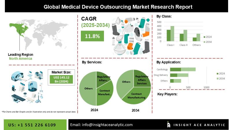 Medical Device Outsourcing Market in 2025 Detailed Study Analysis
