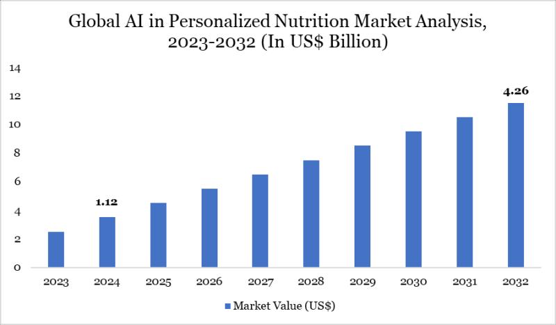 United States AI in Personalized Nutrition Market is expected to reach US$ 4.26 billion by 2032 | Major key players - Nestle S.A., EatLove, Inc., Hungryroot, Inc.