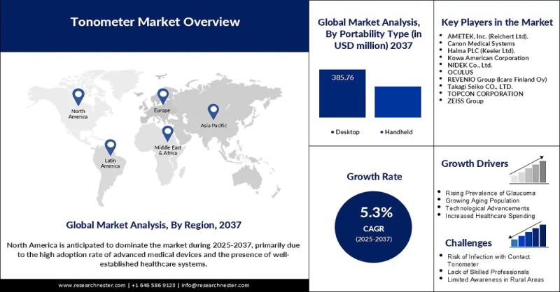 Tonometer Market Size: Key Trends, Growth Opportunities & Forecast to 2037