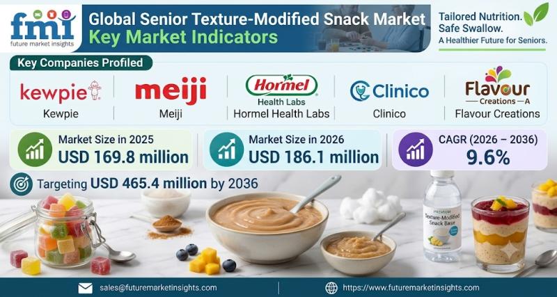 Senior Texture-Modified Snack Market to Reach USD 465.4 Million