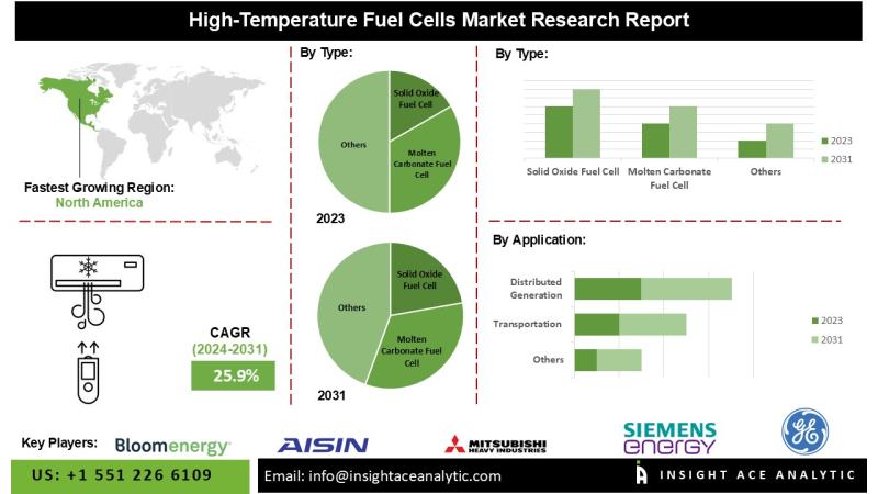 High-Temperature Fuel Cells Market Benefits from Technological Advancements and Government Support for Sustainable Power Generation