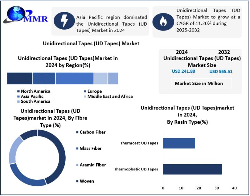 Unidirectional Tapes (UD Tapes) Market Market Insights, Covid-19 Impact, Future Scope Analysis by Size, Share, Future Scope