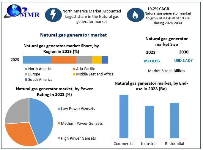 Natural Gas Generator Market Outlook and Future Trends: Poised to Reach USD 17.07 Billion by 2030