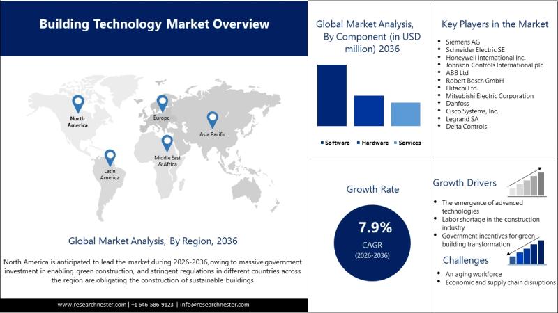 Building Technology Market 2026-2036: Size, Growth Potential, and Emerging Trends Shaping the Industry