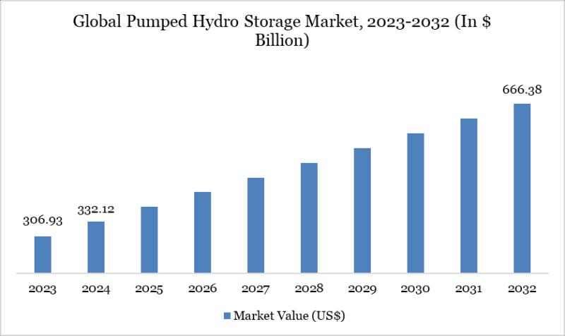 United States Pumped Hydro Storage Market is expected to reach US$ 666.38 billion by 2032 | Top key players - Siemens Energy AG, Hitachi Energy Ltd., Mitsubishi Power Ltd.