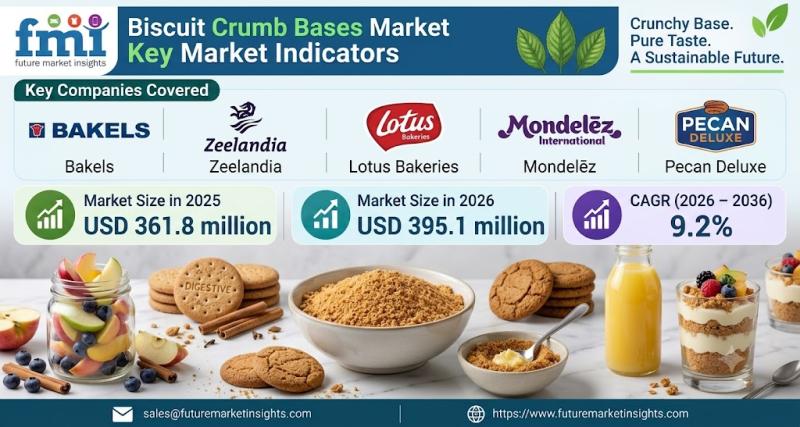 TOP Key Players: Bakels; Zeelandia; Lotus Bakeries; Mondelēz