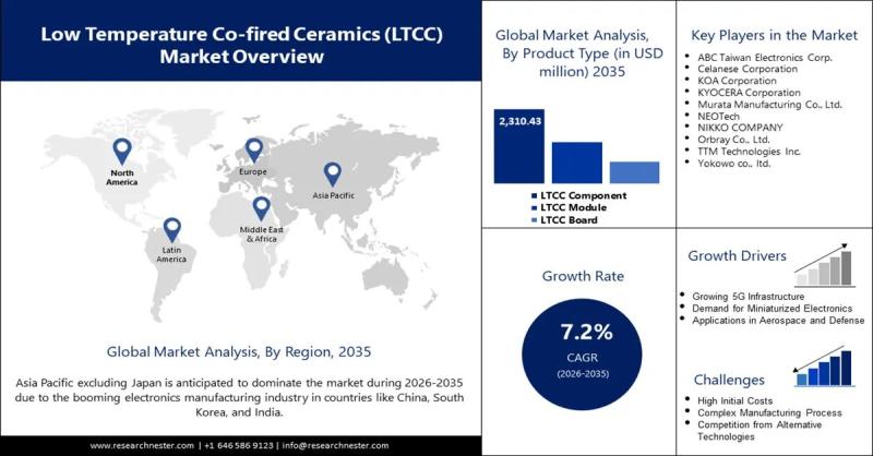 Low Temperature Co-Fired Ceramics (LTCC) Market is estimated to reach USD 6.77 billion by 2035 | Top key players - BC Taiwan Electronics Corp., Celanese Corporation, KOA Corporation, KYOCERA Corporation
