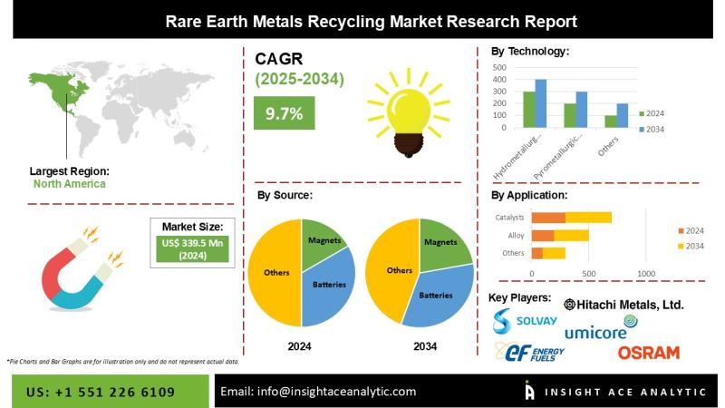 Rare Earth Metals Recycling Market is on an Upward Growth Curve