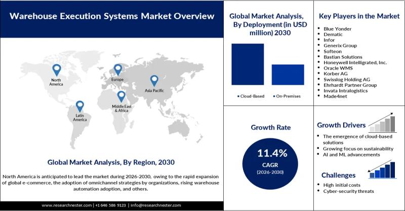 Warehouse Execution Systems Market Size: Key Trends, Growth Opportunities & Forecast to 2030