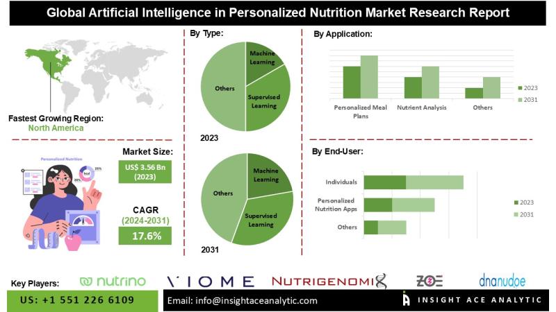 AI in Personalized Nutrition Market Driven by Health Tech Investments and Strategic Collaborations