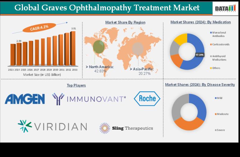 Graves ophthalmopathy treatment market is expected to reach US$ 3.01 Billion by 2033 | Top Companies are Amgen Inc., Immunovant, Inc., Viridian Therapeutics, Inc.