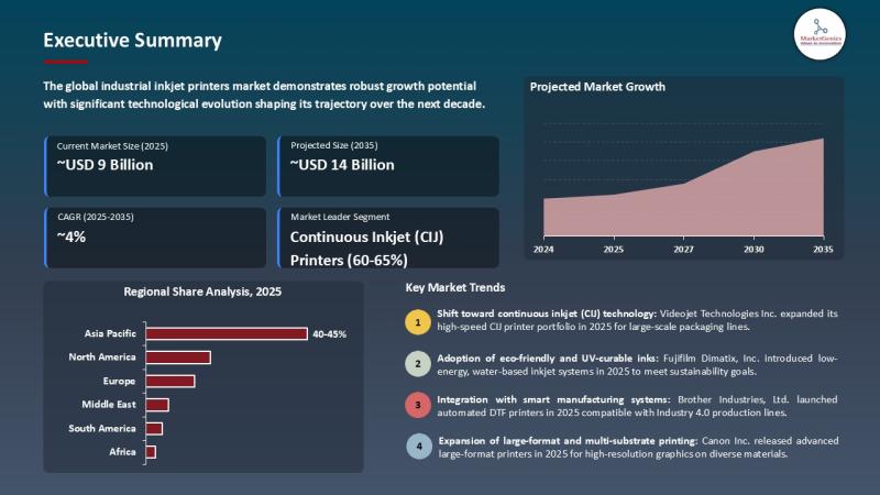 Industrial Inkjet Printers Market