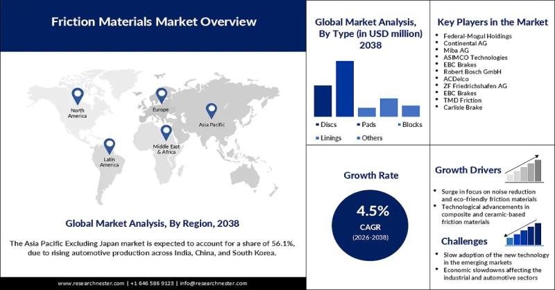 Friction Material Market Size is Expected to Surpass USD 44.9 billion by 2038 | Major Industry Players: Federal-Mogul Holdings, Continental AG, Miba AG, ASIMCO Technologies