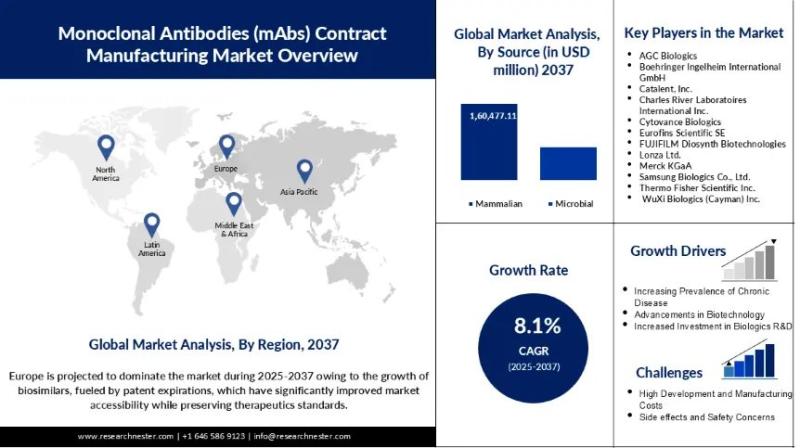 Monoclonal Antibodies (mAbs) Contract Manufacturing Market Size & Growth Outlook 2037: Key Drivers, Emerging Challenges, and Strategic Insights