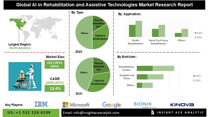 AI in Rehabilitation and Assistive Technologies Market Expands Amid Increasing Demand for Personalized Patient Care and Aging Population Needs