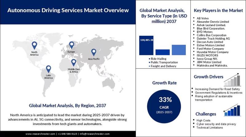 Autonomous Driving Services Market Size is Set to Boom: Strategic Insights and Growth Opportunities 2025-2037