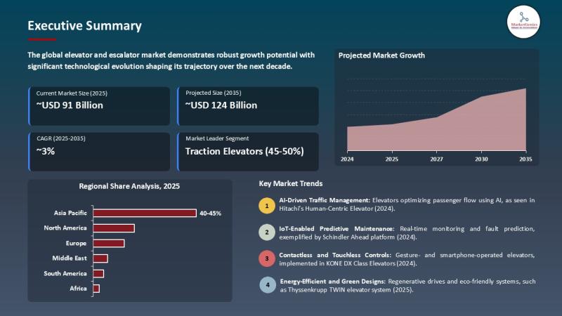 Elevator and Escalator Market to Reach USD 124 Billion by 2035, Driven by Strong Growth in Asia Pacific