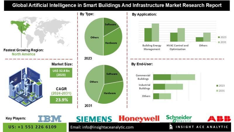 AI in Smart Buildings and Infrastructure Market Growth Outlook and Competitive Landscape 2025-2034