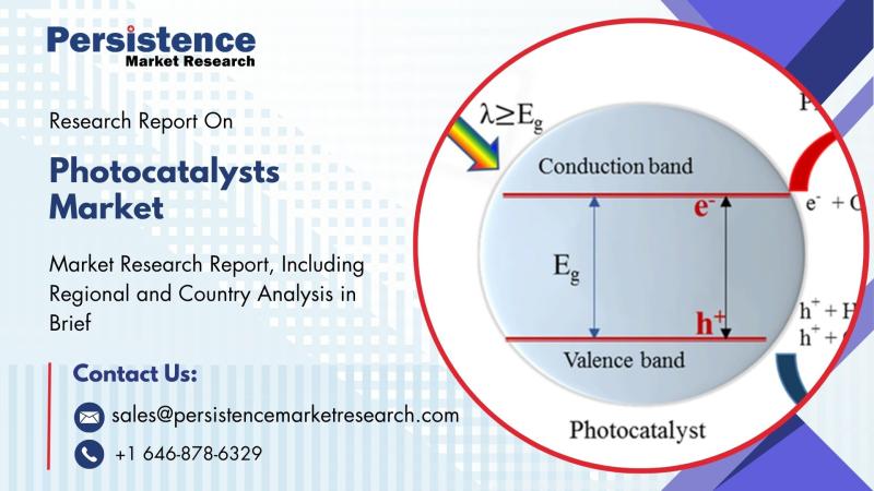 Photocatalysts Market to Reach US$ 5.9 Billion by 2032 Driven by Rising Demand for Environmental Purification