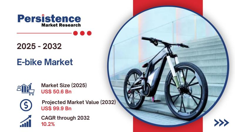 E-Bike Market to Hit US$ 99.9 Billion by 2032, Rising at a Robust CAGR of 10.2% | Persistence Market Research