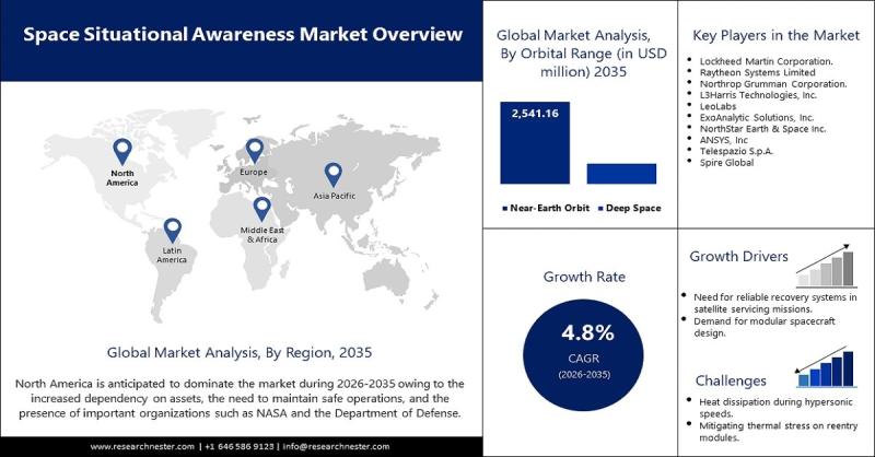 Space Situational Awareness Market Size Worth Over USD 2.86 billion by 2035