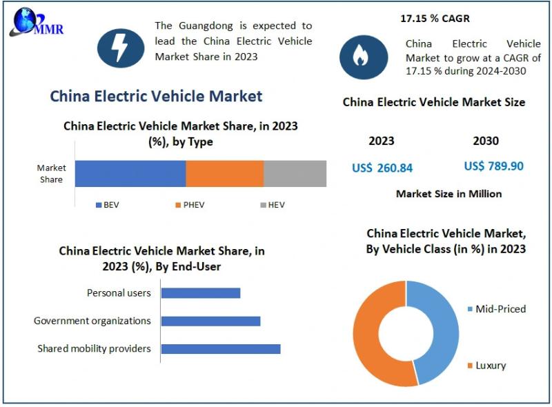 China Electric Vehicle Market to Reach USD 789.90 Million by 2030 at 17.15% CAGR - EV Market Forecast for China
