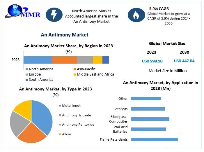 Antimony Market Outlook and Future Trends: Expected to Reach USD 447.04 Million by 2030