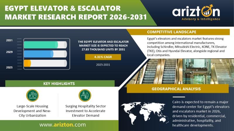 Egypt Elevator and Escalator Market to Reach 27,830 New