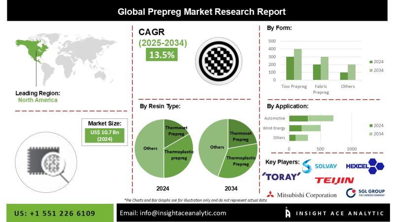 Prepreg Market Exclusive Report with Detailed Study Analysis