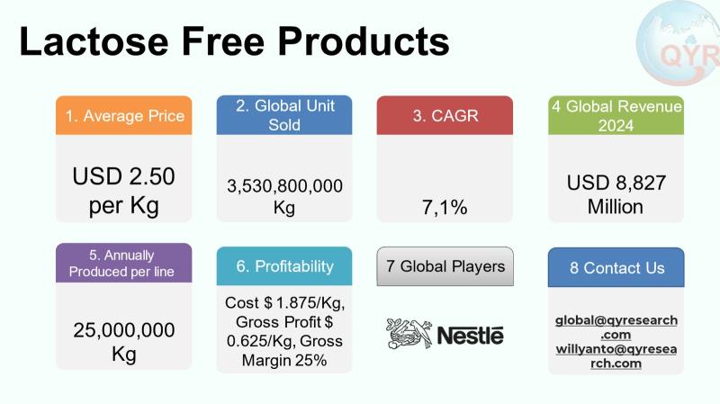 Lactose Free Products Market to Reach CAGR 7,1% Million by 2031 Top 20 Company Globally