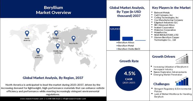 Beryllium Market 2025-2037: Size, Growth Potential, and Emerging Trends Shaping the Industry