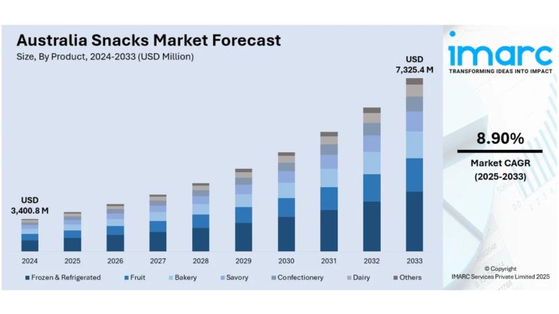 Australia Snacks Market Projected to Reach USD 7.32 Billion by 2033
