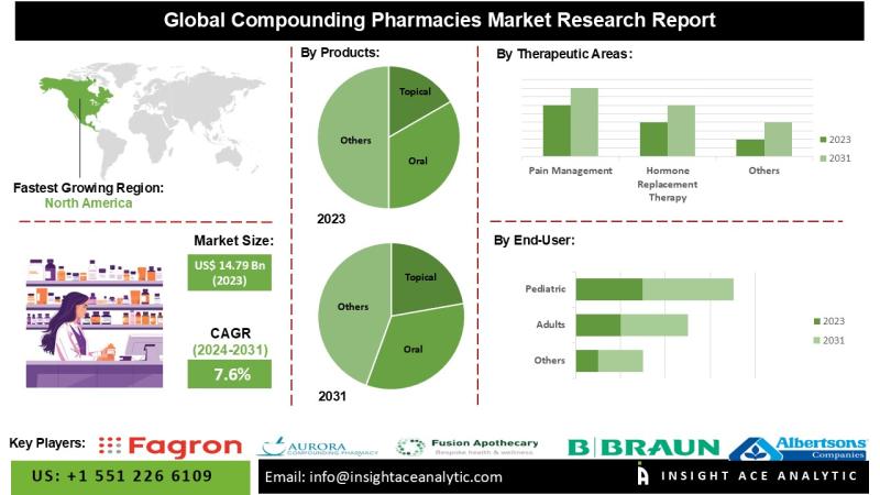 Compounding Pharmacy Market Development Supported by Technological Innovation and Regulatory Advancements