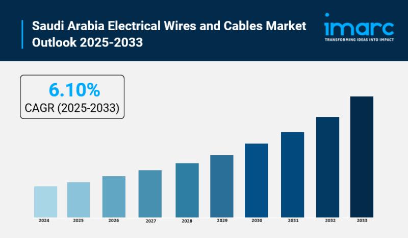 Saudi Arabia Electrical Wires and Cables Market to Grow at 6.10% CAGR by 2033| IMARC Group