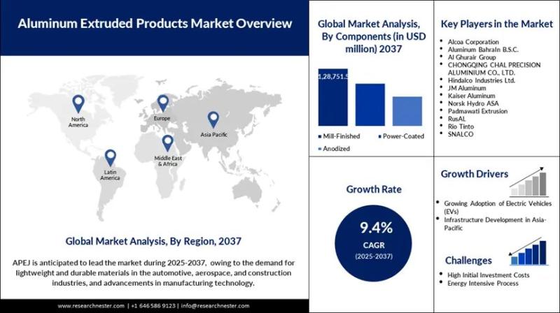 Aluminum Extruded Products Market Size Worth Over USD 292.1 Billion by 2037