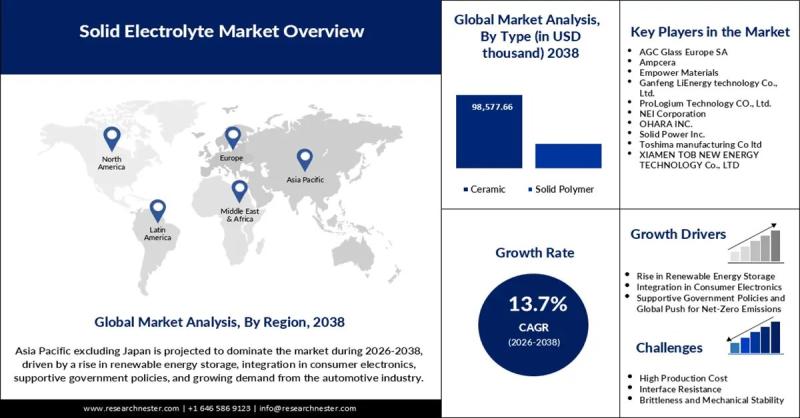 Solid Electrolyte Market Size & Growth Outlook 2038: Key