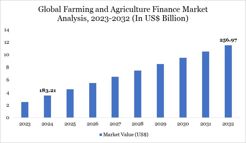 United States Farming and Agriculture Finance Market to hit $256.97 billion by 2032 - Exclusive Report by DatamIntelligence