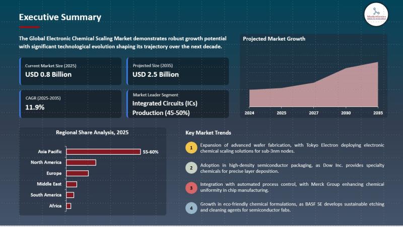 Electronic Chemical Scaling Market Forecast 2035 | Key Driver, Restraint, and Growth Opportunity