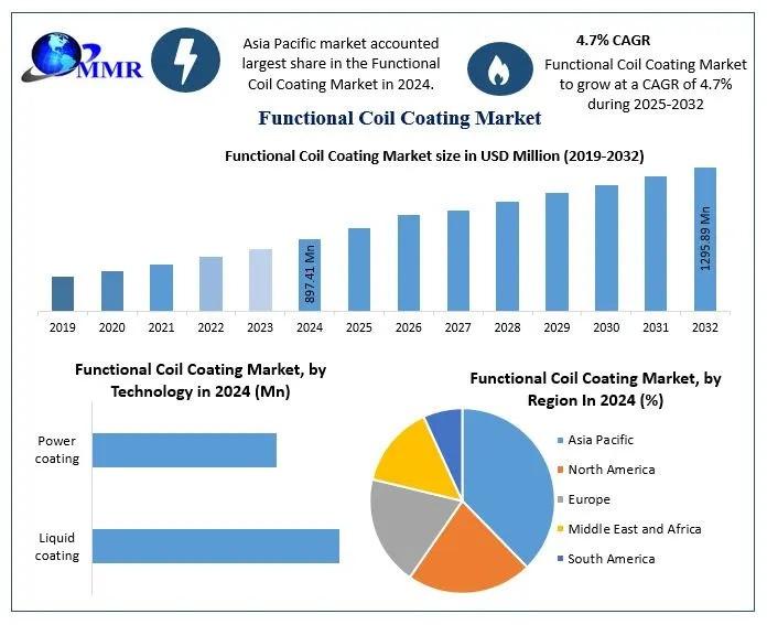 Functional Coil Coating Market Outlook and Future Trends: Expected to Reach USD 1,295.89 Million by 2032