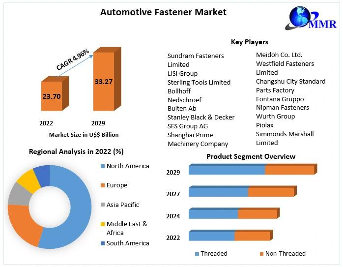 Automotive Fastener Market Projected to Reach US$ 33.27 Billion by 2029 at a 4.96% CAGR - Automotive Fastener Market Forecast