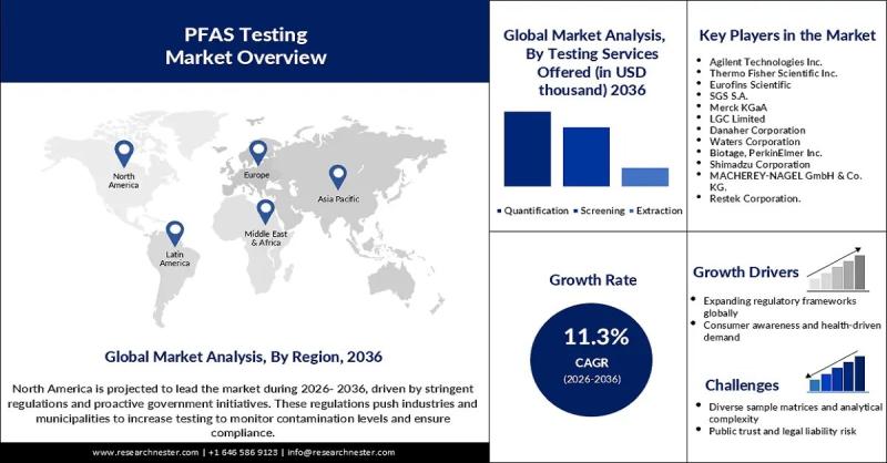 PFAS Testing Market revenue to cross USD 29.7 Billion by 2036, says Research Nester