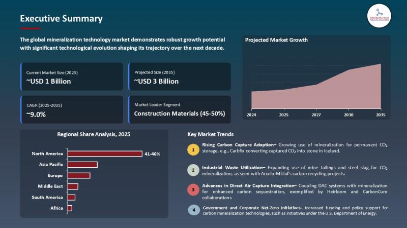 Mineralization Technology Market Trends: Valued at USD 1.3 Billion in 2025, Expected to Hit USD 3 Billion by 2035