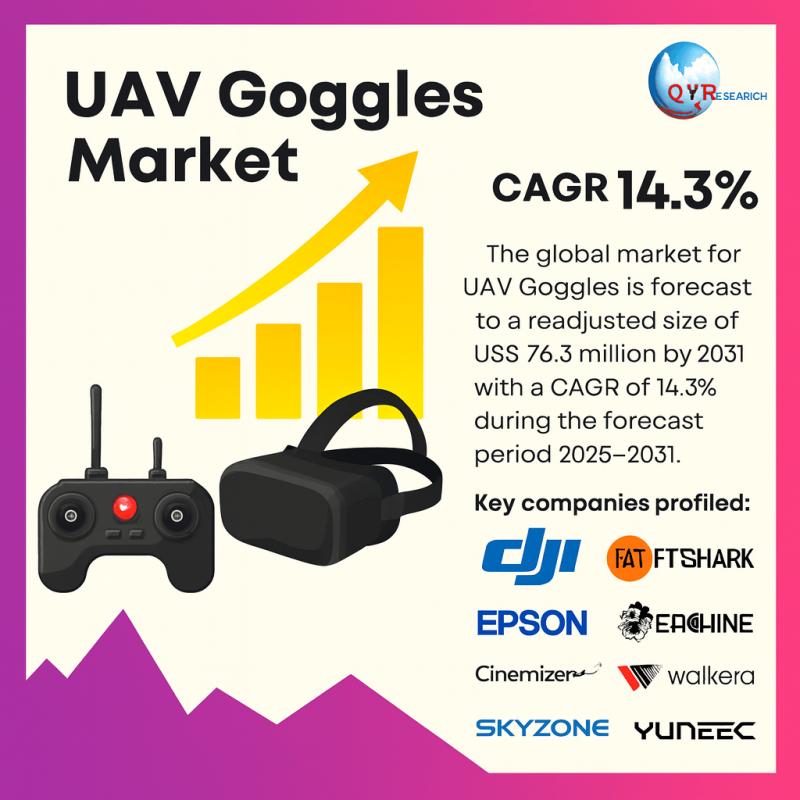 UAV Goggles Market Set for Rapid Expansion, Projected to Hit US$ 76.3 Million by 2031 with 14.3% CAGR