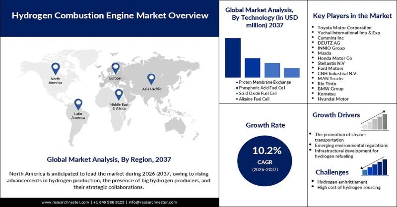 Hydrogen Combustion Engine Market Growth Analysis, Emerging Trends & Future Projections to 2037