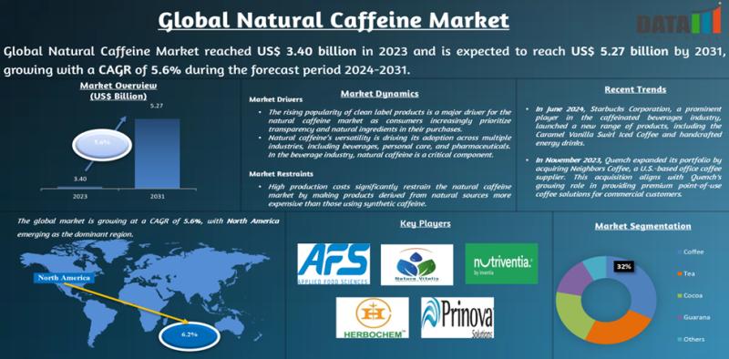United States Natural Caffeine Market: Supply Chain & Coffee Price Volatility | Major Companies - SHRI AHIMSA NATURALS LIMITED, Applied Food Sciences (AFS), Botanic Healthcare, Natura Vitalis