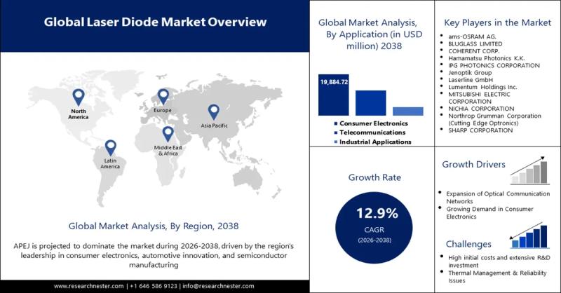 Laser Diode Market Size is Forecasted to Reach US$ 46.5 billion in 2038