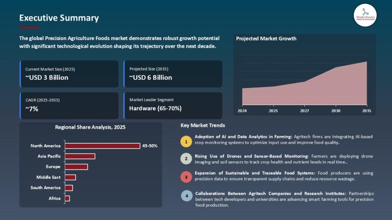 Precision Agriculture Foods Market Forecast 2035 | Key Driver, Restraint, and Growth Opportunity